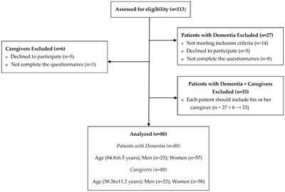 Impact of discontinuing non-pharmacological interventions on cognitive impairment in dementia patients by COVID-19 lockdown. A pilot observational, longitudinal, retrospective study carried out in an adult day center in Spain during the COVID-19 pandemic